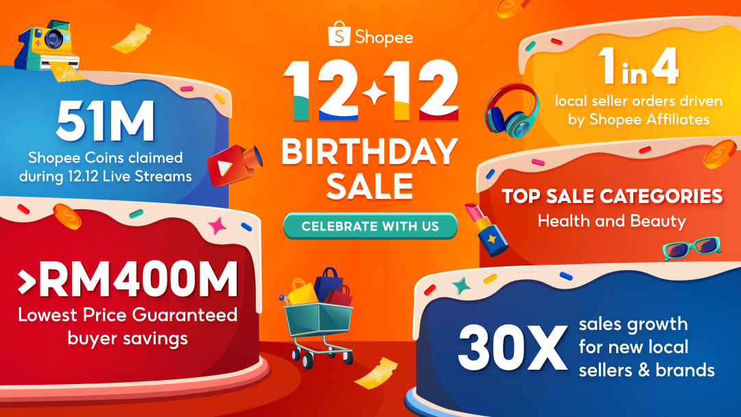 Shopee12.12大促助力卖家实现30倍销售增长！